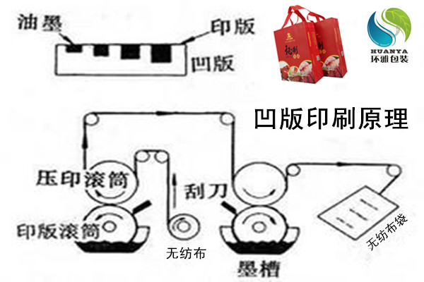 无纺布袋凹版印刷图片