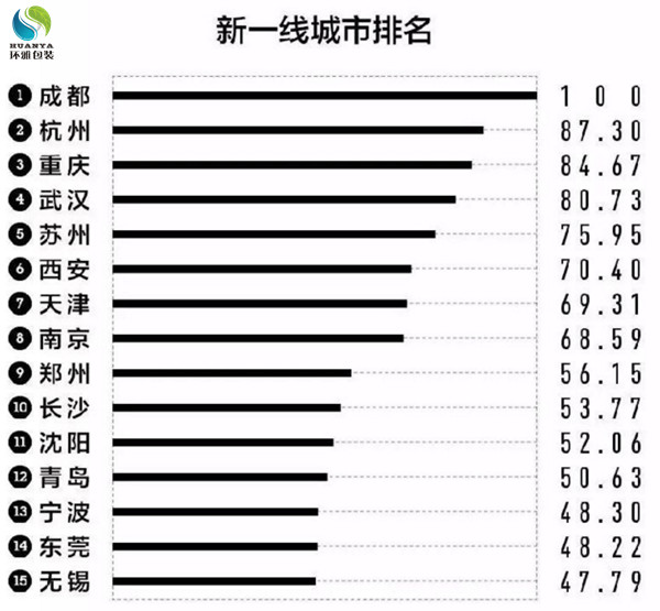 新一线城市排名